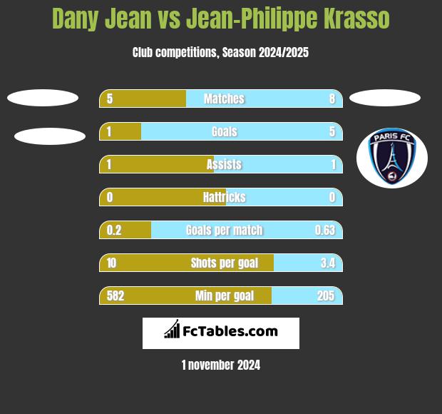 Dany Jean vs Jean-Philippe Krasso h2h player stats