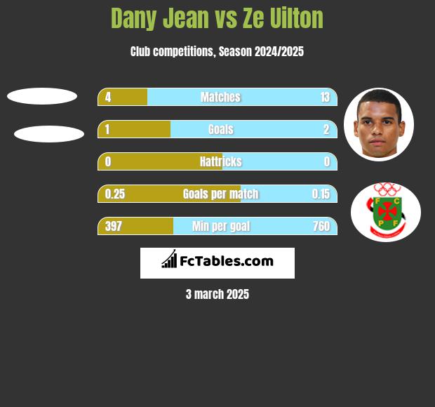 Dany Jean vs Ze Uilton h2h player stats