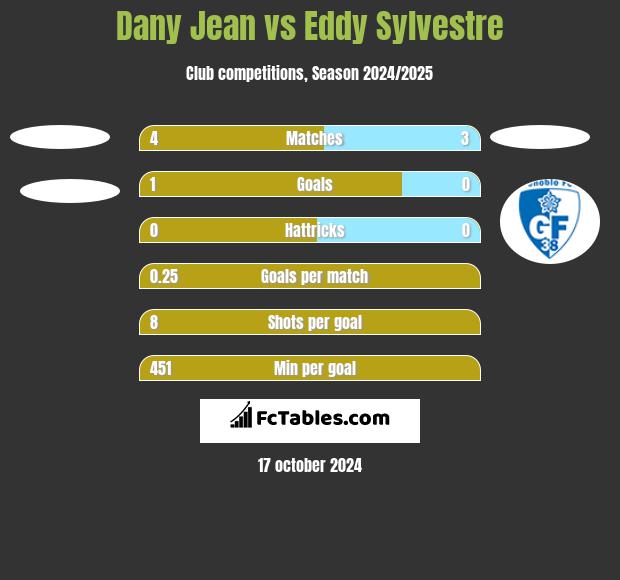 Dany Jean vs Eddy Sylvestre h2h player stats