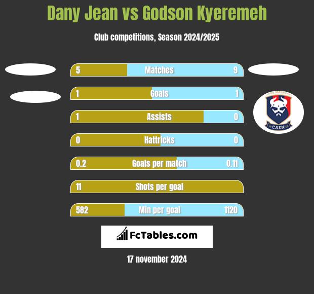 Dany Jean vs Godson Kyeremeh h2h player stats