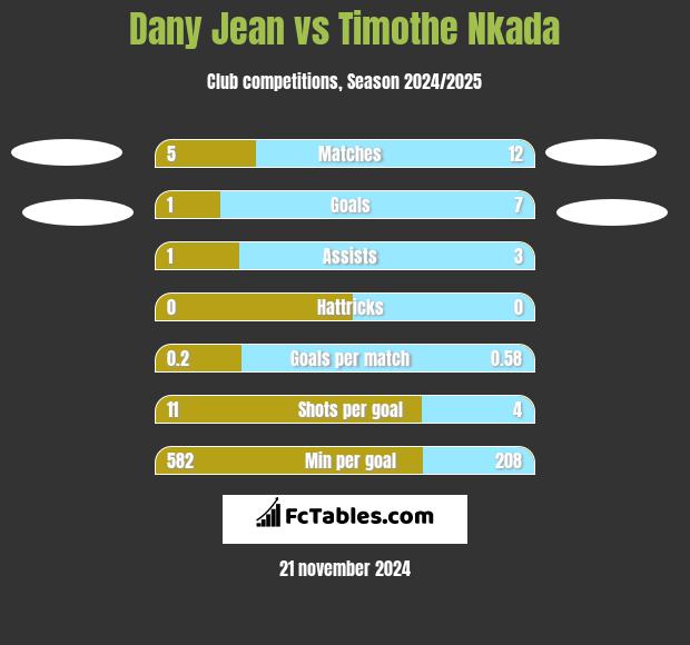 Dany Jean vs Timothe Nkada h2h player stats