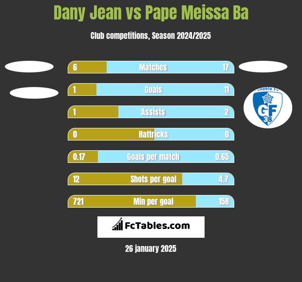 Dany Jean vs Pape Meissa Ba h2h player stats