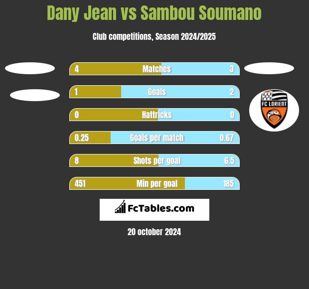 Dany Jean vs Sambou Soumano h2h player stats