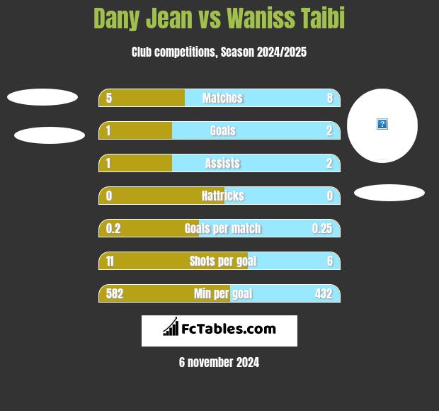 Dany Jean vs Waniss Taibi h2h player stats