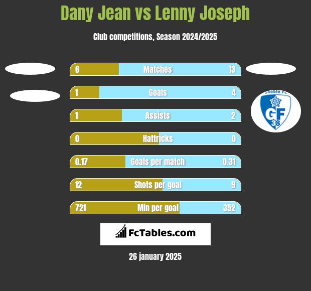 Dany Jean vs Lenny Joseph h2h player stats