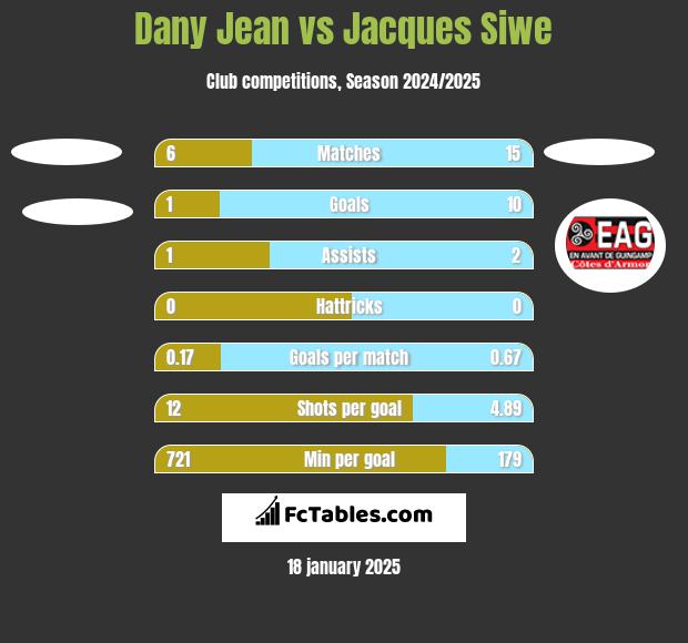 Dany Jean vs Jacques Siwe h2h player stats