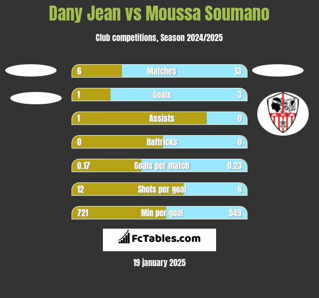 Dany Jean vs Moussa Soumano h2h player stats