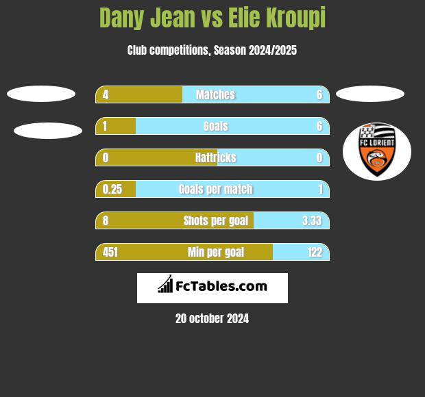 Dany Jean vs Elie Kroupi h2h player stats