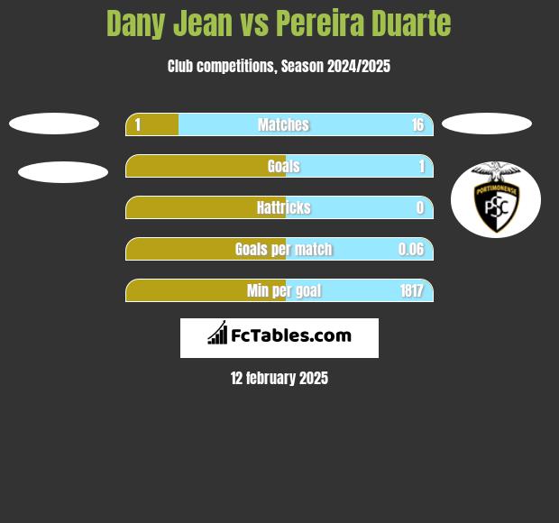 Dany Jean vs Pereira Duarte h2h player stats