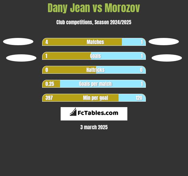 Dany Jean vs Morozov h2h player stats