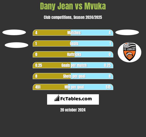 Dany Jean vs Mvuka h2h player stats