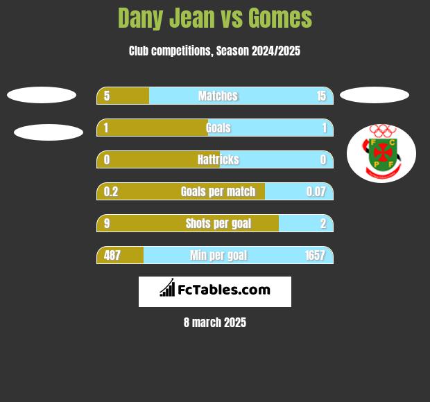 Dany Jean vs Gomes h2h player stats