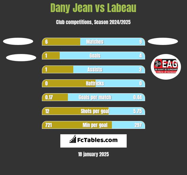 Dany Jean vs Labeau h2h player stats