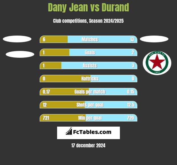 Dany Jean vs Durand h2h player stats