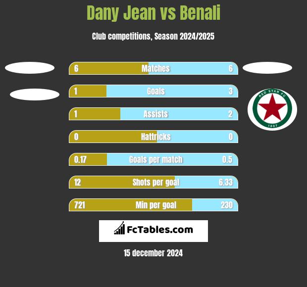 Dany Jean vs Benali h2h player stats