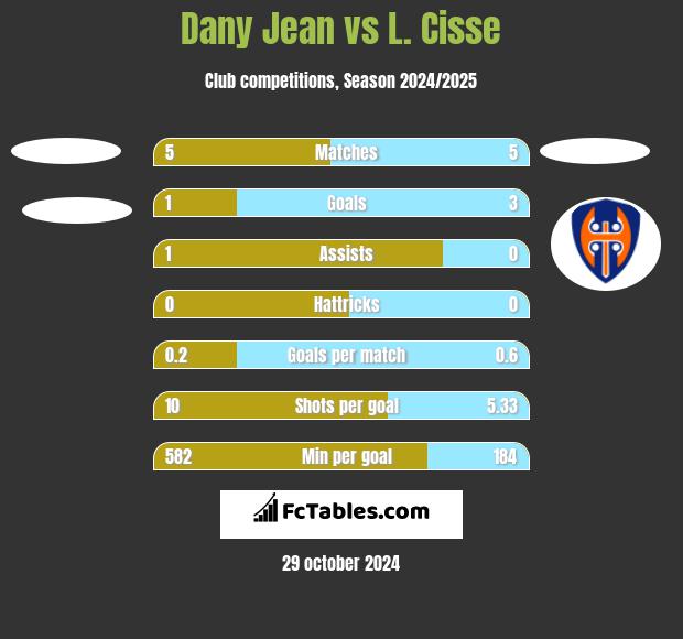 Dany Jean vs L. Cisse h2h player stats