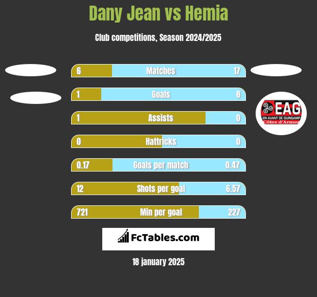 Dany Jean vs Hemia h2h player stats