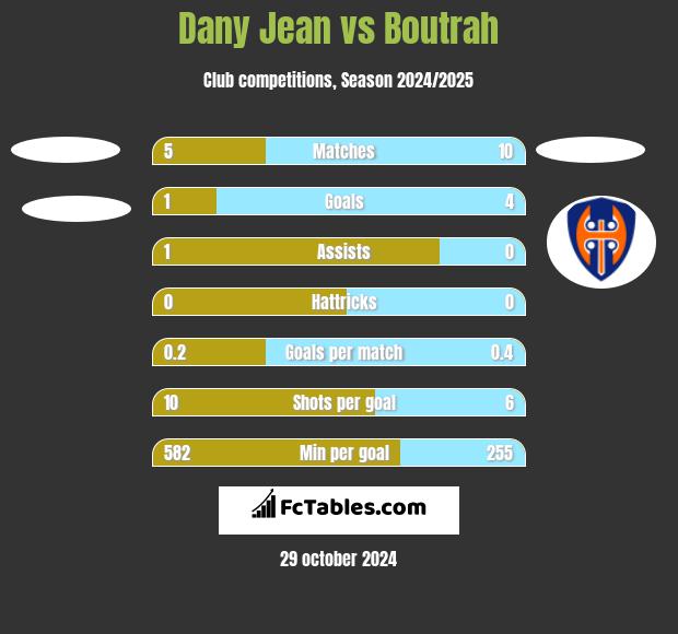 Dany Jean vs Boutrah h2h player stats