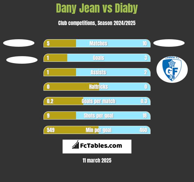 Dany Jean vs Diaby h2h player stats