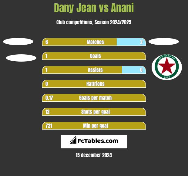 Dany Jean vs Anani h2h player stats