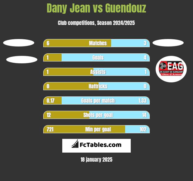 Dany Jean vs Guendouz h2h player stats