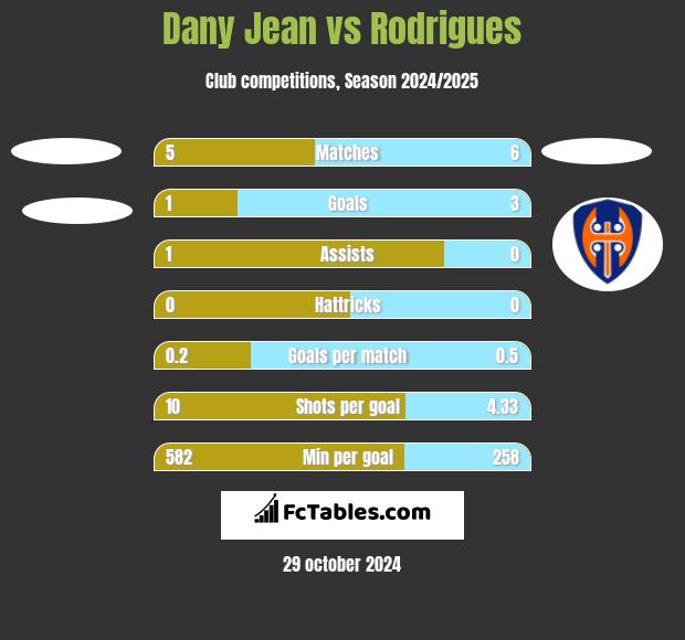 Dany Jean vs Rodrigues h2h player stats