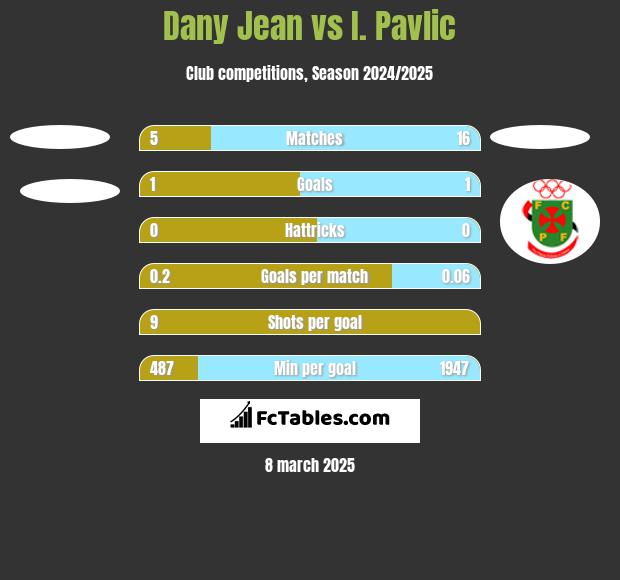 Dany Jean vs I. Pavlic h2h player stats