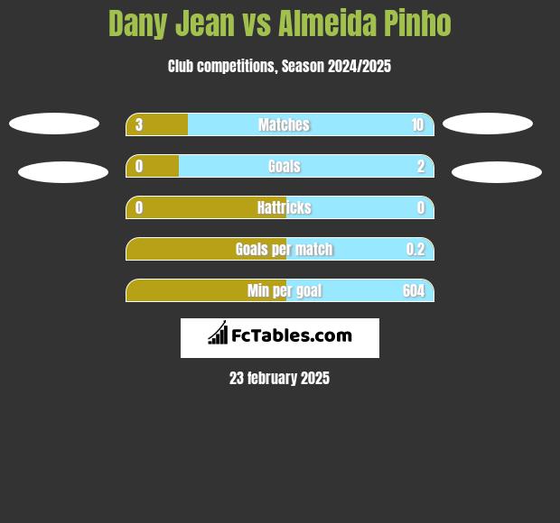 Dany Jean vs Almeida Pinho h2h player stats