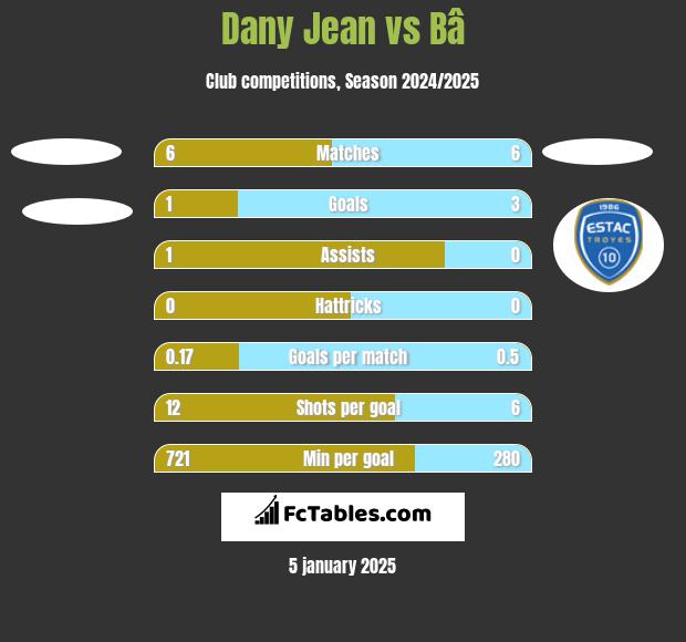 Dany Jean vs Bâ h2h player stats