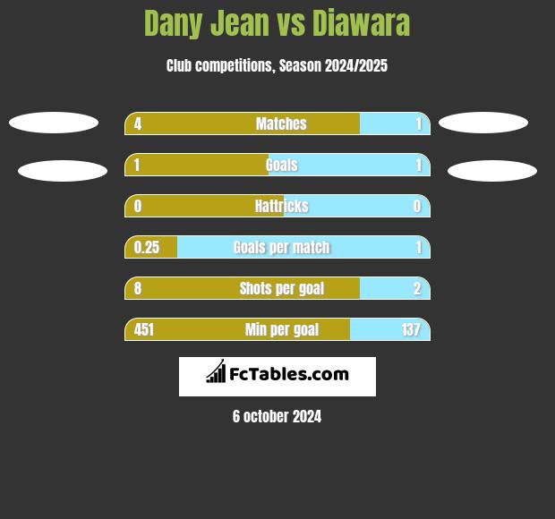 Dany Jean vs Diawara h2h player stats