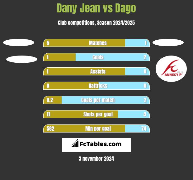 Dany Jean vs Dago h2h player stats