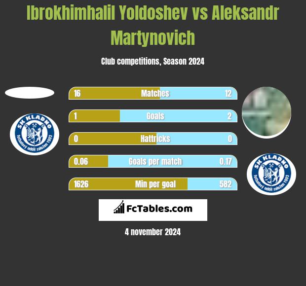 Ibrokhimhalil Yoldoshev vs Aleksandr Martynovich h2h player stats