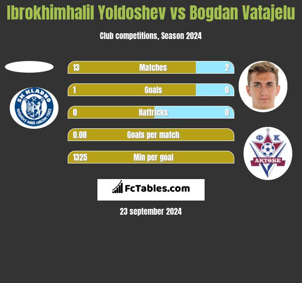 Ibrokhimhalil Yoldoshev vs Bogdan Vatajelu h2h player stats