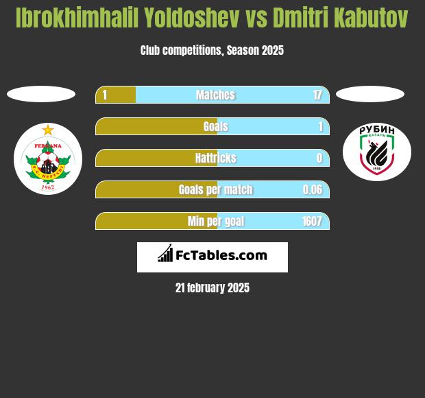 Ibrokhimhalil Yoldoshev vs Dmitri Kabutov h2h player stats