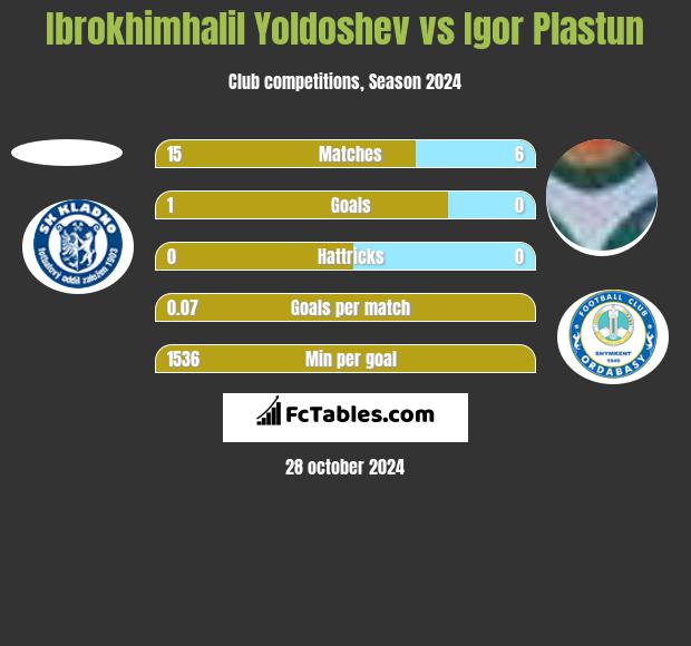 Ibrokhimhalil Yoldoshev vs Igor Plastun h2h player stats