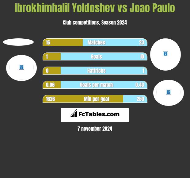 Ibrokhimhalil Yoldoshev vs Joao Paulo h2h player stats