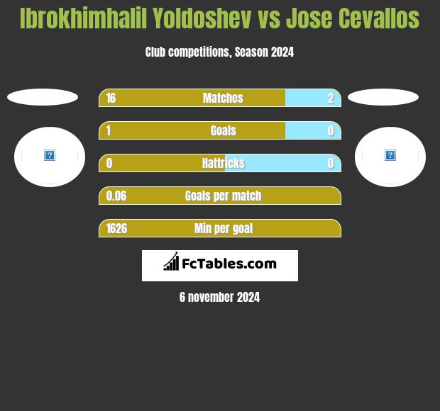 Ibrokhimhalil Yoldoshev vs Jose Cevallos h2h player stats