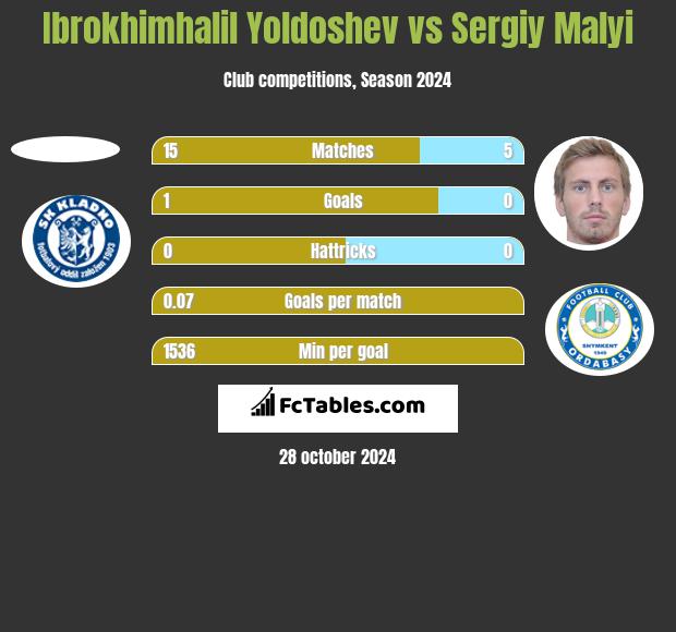 Ibrokhimhalil Yoldoshev vs Sergiy Malyi h2h player stats