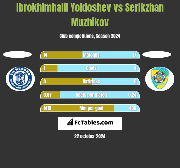 Ibrokhimhalil Yoldoshev vs Serikzhan Muzhikov h2h player stats