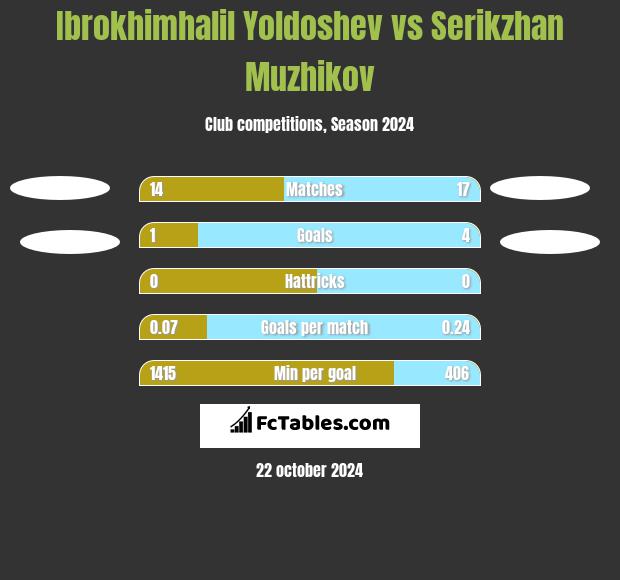 Ibrokhimhalil Yoldoshev vs Serykżan Mużykow h2h player stats