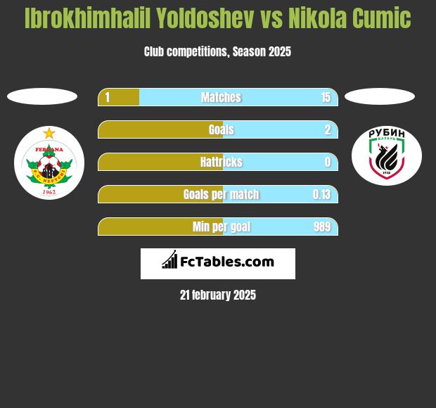 Ibrokhimhalil Yoldoshev vs Nikola Cumic h2h player stats