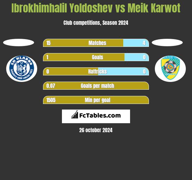 Ibrokhimhalil Yoldoshev vs Meik Karwot h2h player stats