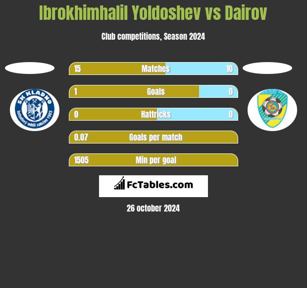 Ibrokhimhalil Yoldoshev vs Dairov h2h player stats