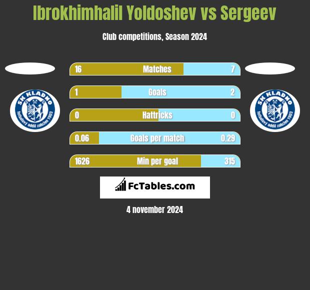 Ibrokhimhalil Yoldoshev vs Sergeev h2h player stats