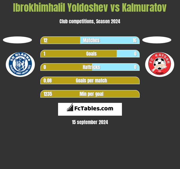 Ibrokhimhalil Yoldoshev vs Kalmuratov h2h player stats