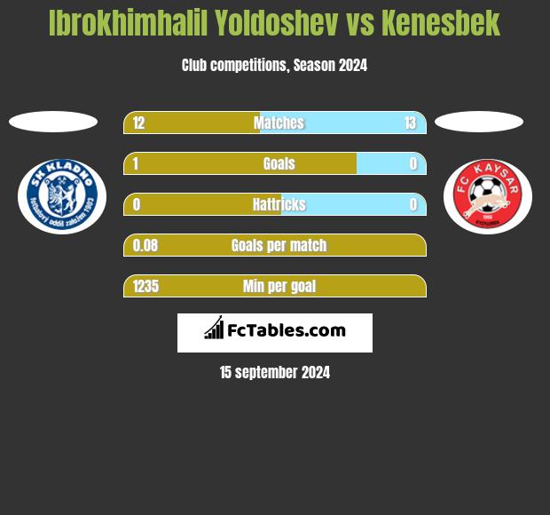 Ibrokhimhalil Yoldoshev vs Kenesbek h2h player stats