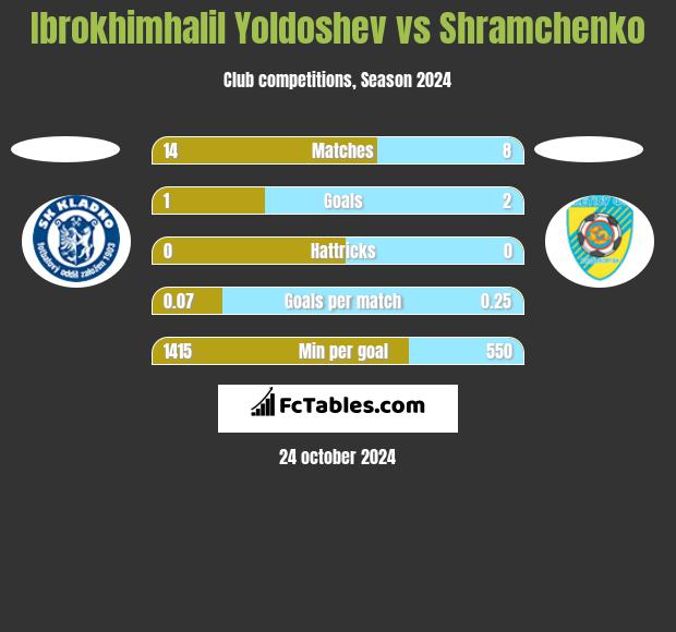 Ibrokhimhalil Yoldoshev vs Shramchenko h2h player stats