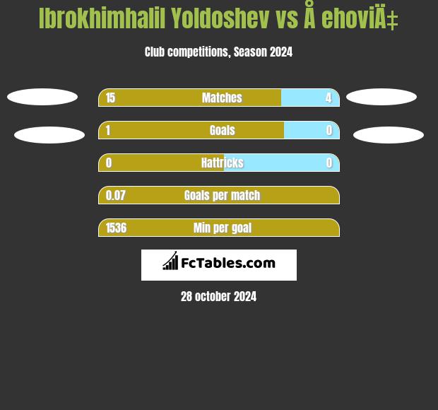 Ibrokhimhalil Yoldoshev vs Å ehoviÄ‡ h2h player stats