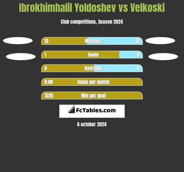 Ibrokhimhalil Yoldoshev vs Velkoski h2h player stats