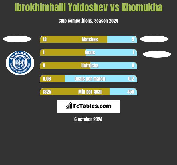 Ibrokhimhalil Yoldoshev vs Khomukha h2h player stats